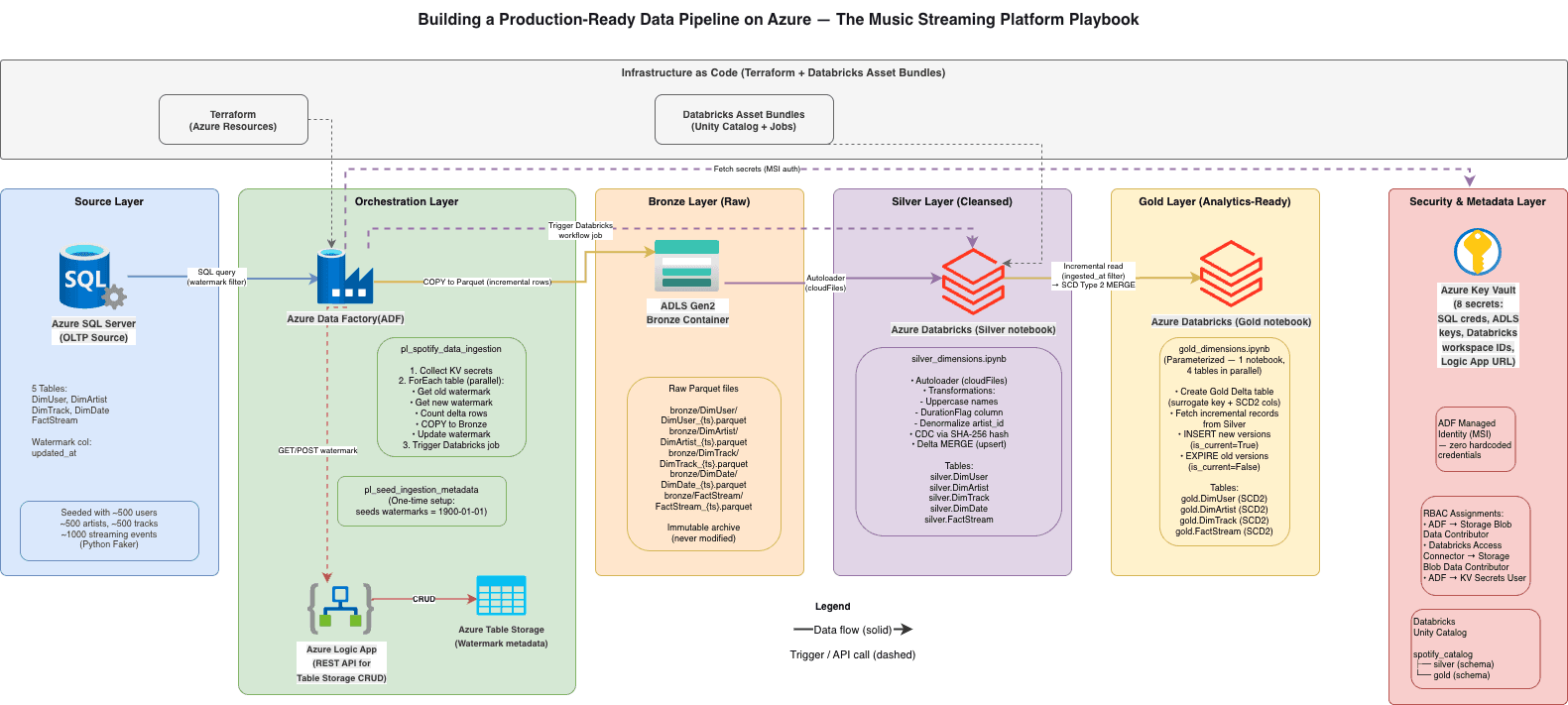 Spotify Azure Data Pipeline screenshot 1